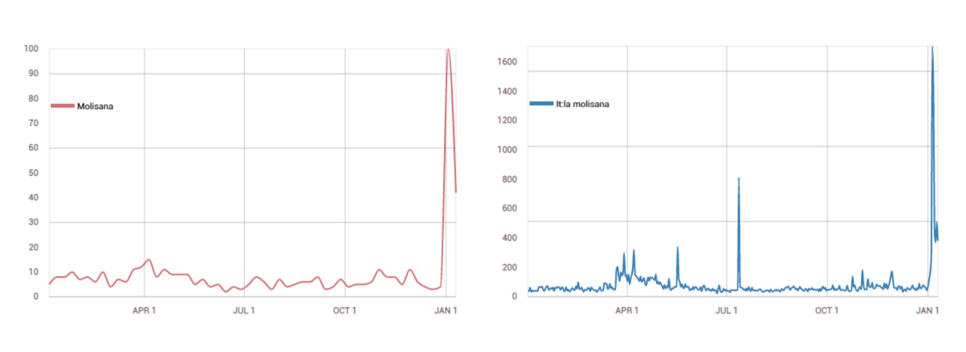 Data Mining Molisana