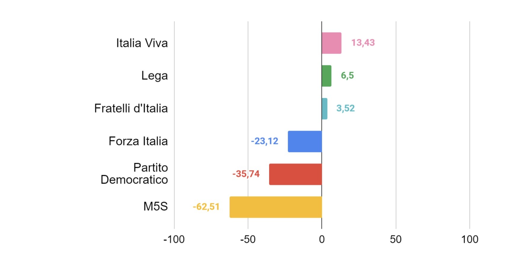 gradimento partiti 10 marzo 2021
