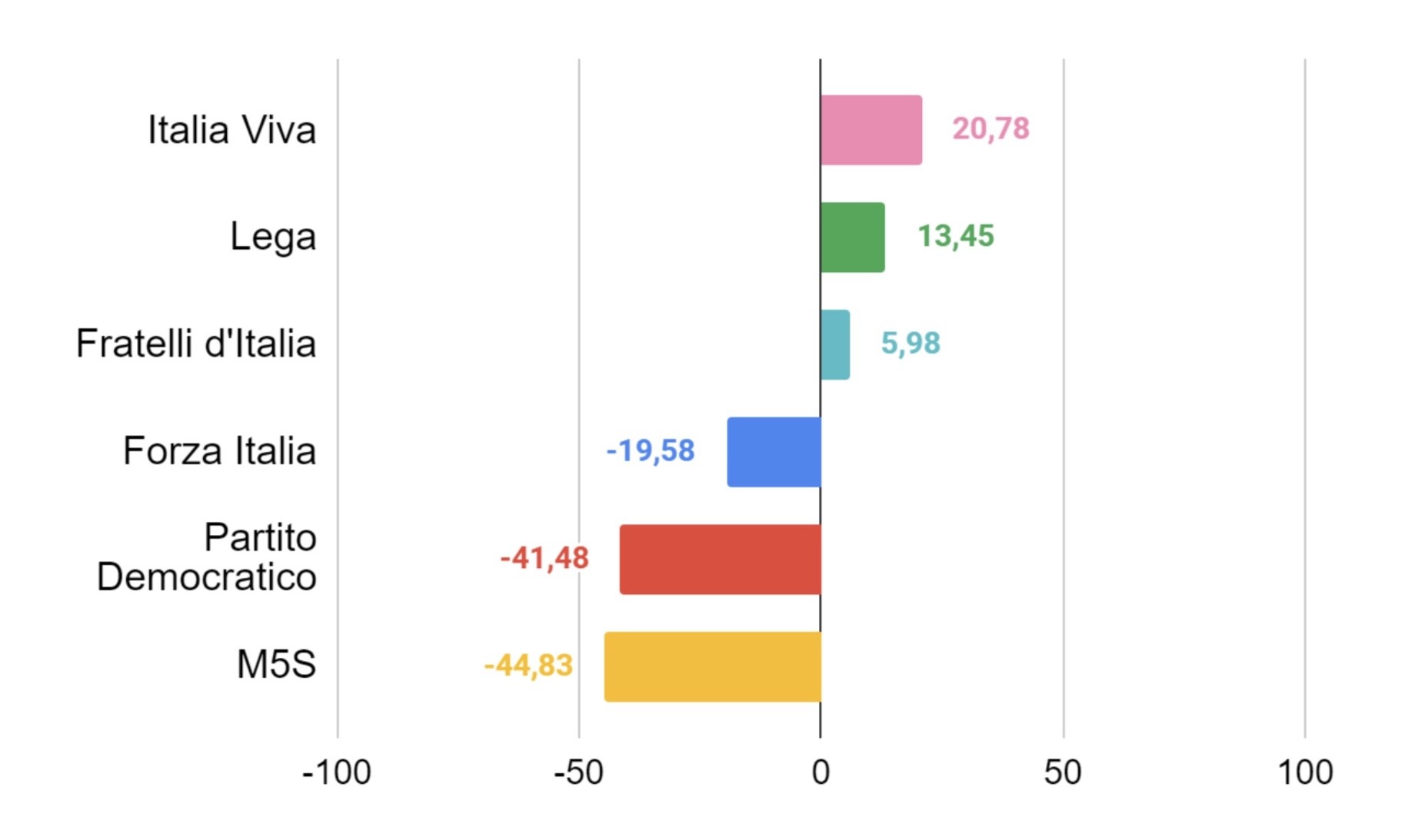 Gradimento Partiti 22 febbraio 2021