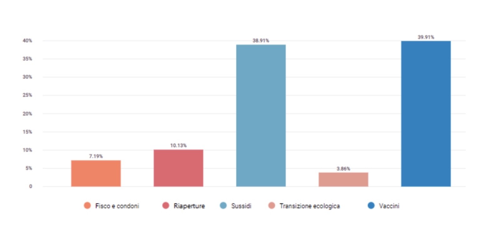 governo TRENDING TOPIC 21 aprile 2021