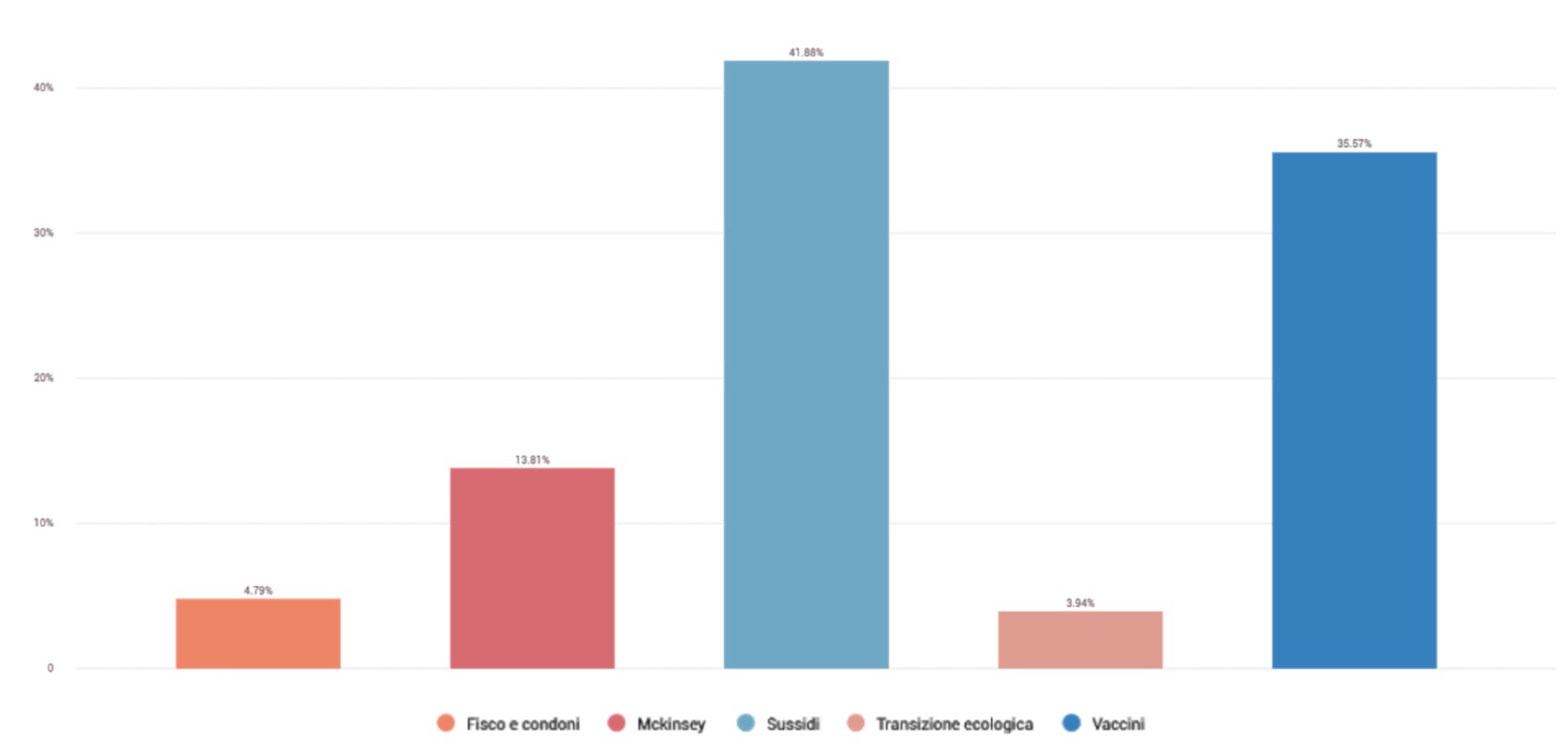 governo TRENDING TOPIC 23 marzo 2021