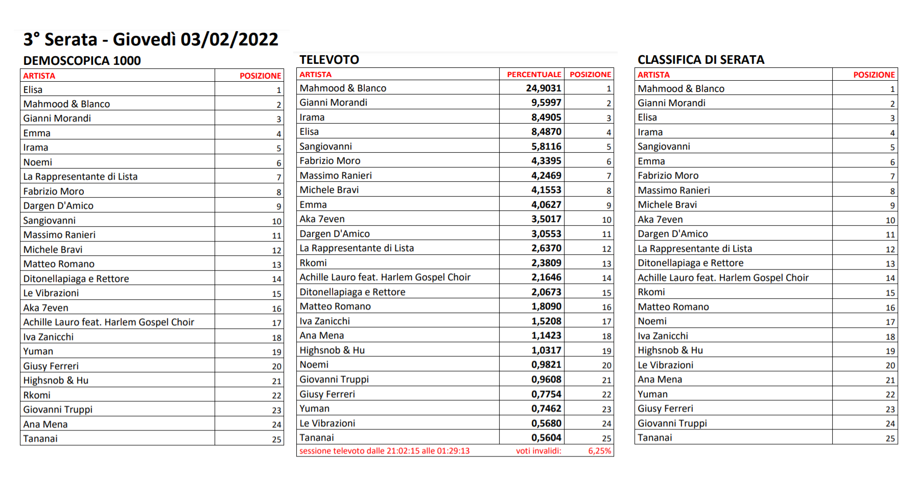 Sanremo 2022