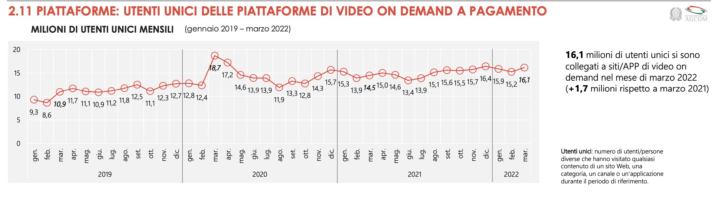 utenti unici streaming italia marzo 2022