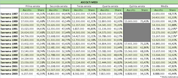 Ascolti Sanremo 1987-2003